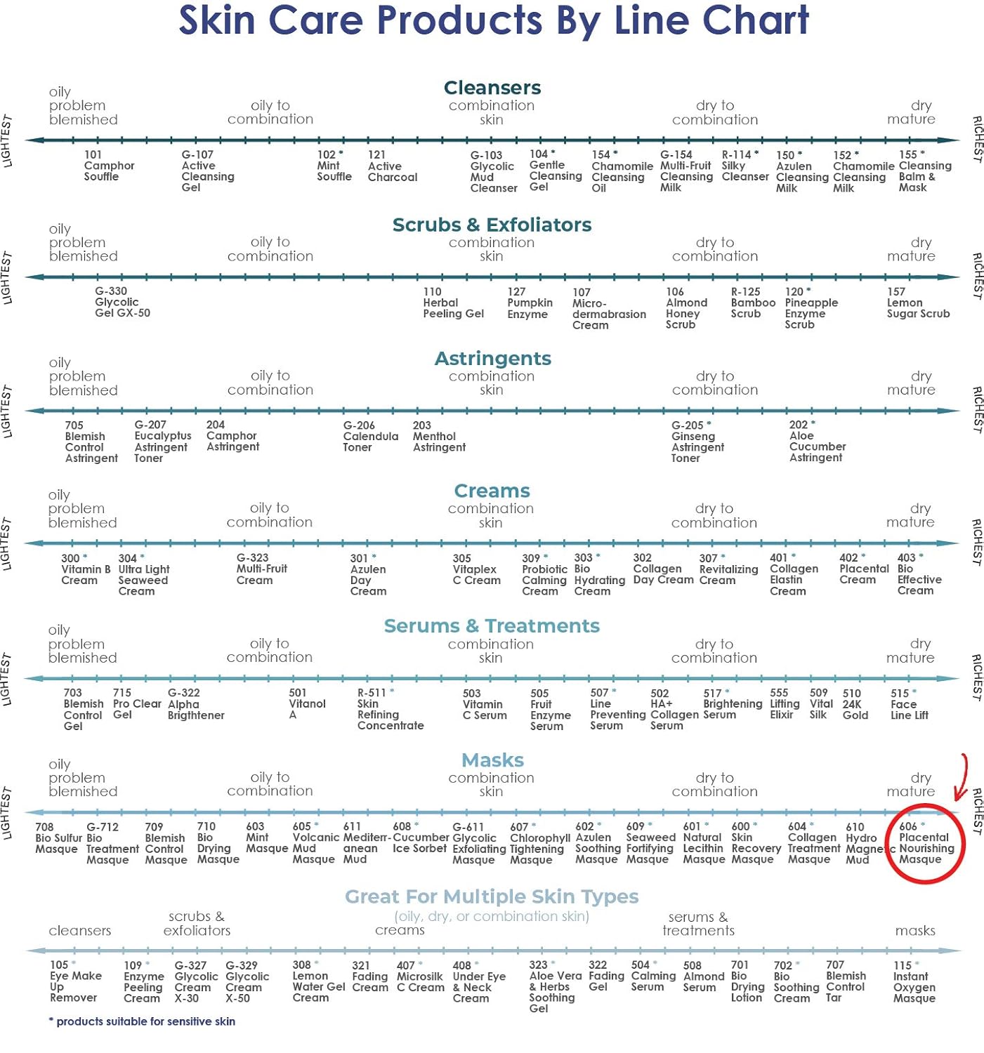 Raya Placental Masque (606) | Nourishing Facial Treatment Mask for Dry or Aging Skin | Revitalizes and Helps Reduce Lines and Wrinkles